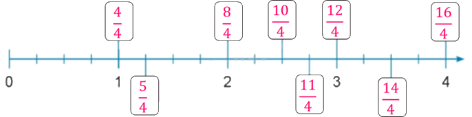 Toán lớp 5 Bài 83. Ôn tập về phân số và các phép tính với phân số - SGK cánh diều 6