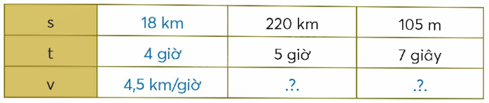 Toán lớp 5 Bài 83. Vận tốc - SGK chân trời sáng tạo 1