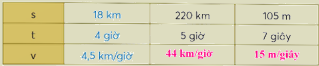 Toán lớp 5 Bài 83. Vận tốc - SGK chân trời sáng tạo 2