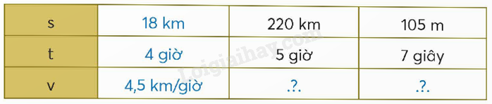 Toán lớp 5 Bài 83. Vận tốc - SGK chân trời sáng tạo 2 1