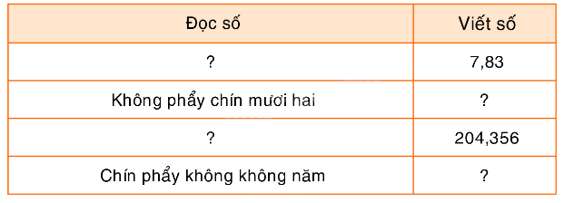 Toán lớp 5 Bài 84. Ôn tập về số thập phân - SGK Bình Minh 0 1