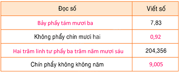 Toán lớp 5 Bài 84. Ôn tập về số thập phân - SGK Bình Minh 0 2