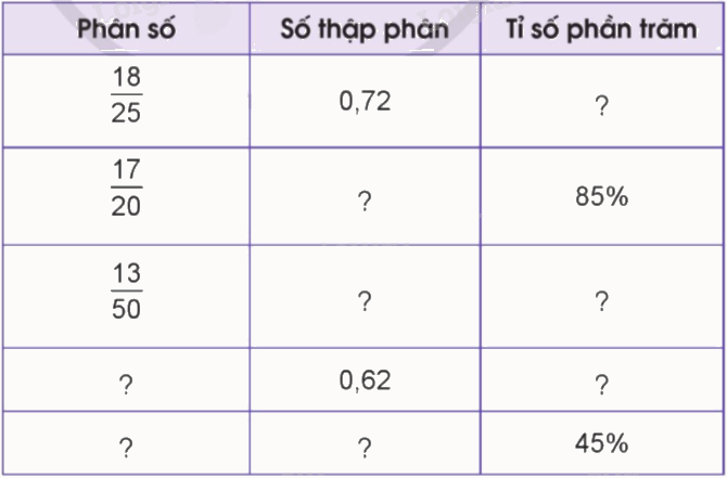 Toán lớp 5 Bài 85. Ôn tập về tỉ số, tỉ số phần trăm - SGK cánh diều 1