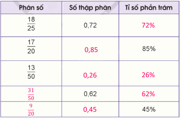 Toán lớp 5 Bài 85. Ôn tập về tỉ số, tỉ số phần trăm - SGK cánh diều 1 2