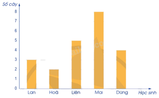 Toán lớp 5 Bài 88. Ôn tập về một số yếu tố thống kê và xác suất - SGK cánh diều 0 1