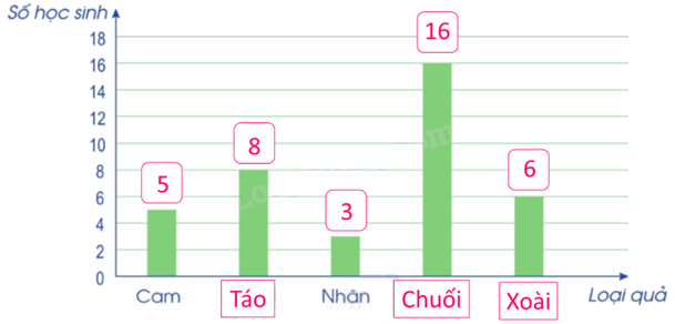 Toán lớp 5 Bài 88. Ôn tập về một số yếu tố thống kê và xác suất - SGK cánh diều 1 4