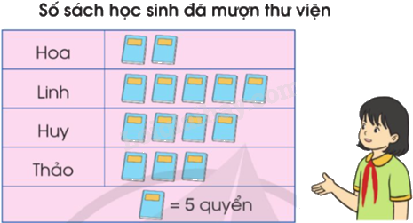 Toán lớp 5 Bài 88. Ôn tập về một số yếu tố thống kê và xác suất - SGK cánh diều 4 1