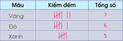 Toán lớp 5 Bài 88. Ôn tập về một số yếu tố thống kê và xác suất - SGK cánh diều 10