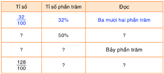 Toán lớp 5 Bài 89. Tỉ số phần trăm - SGK Bình Minh 1