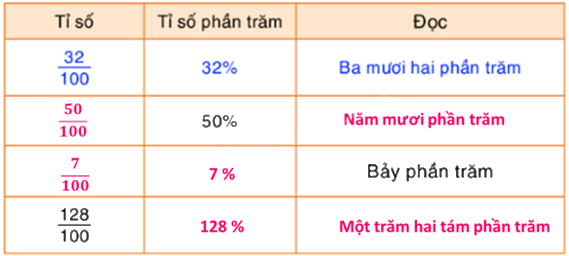 Toán lớp 5 Bài 89. Tỉ số phần trăm - SGK Bình Minh 3