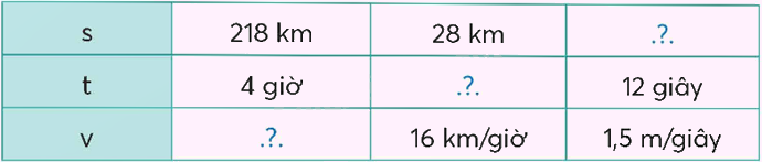 Toán lớp 5 Bài 98. Ôn tập số đo thời gian, vận tốc, quãng đường, thời gian - SGK chân trời sáng tạo 4