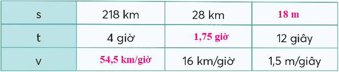 Toán lớp 5 Bài 98. Ôn tập số đo thời gian, vận tốc, quãng đường, thời gian - SGK chân trời sáng tạo 9 2