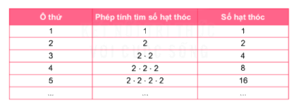 Trả lời Hoạt động 1 trang 22 SGK Toán 6 Kết nối tri thức với cuộc sống 1