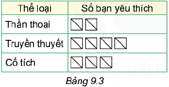 Trả lời Luyện tập 1 trang 78 SGK Toán 6 Kết nối tri thức với cuộc sống 1