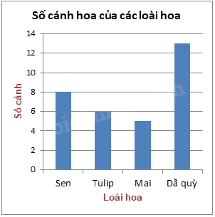 Trả lời Luyện tập 1 trang 78 SGK Toán 6 Kết nối tri thức với cuộc sống 5