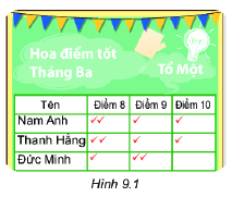 Trả lời Luyện tập 2 trang 71 SGK Toán 6 Kết nối tri thức với cuộc sống tập 2 1