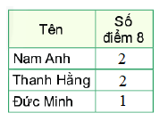 Trả lời Luyện tập 2 trang 71 SGK Toán 6 Kết nối tri thức với cuộc sống tập 2 4