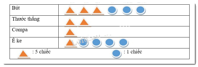 Trả lời Luyện tập vận dụng 2 trang 8 SGK Toán 6 Cánh Diều 1