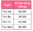 Trả lời Thử thách nhỏ trang 46 SGK Toán 6 Kết nối tri thức với cuộc sống 1