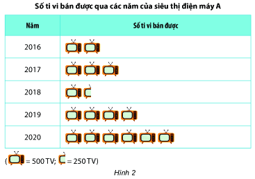 Trắc nghiệm Bài 1: Thu thập, tổ chức, biểu diễn, phân tích và xử lí số liệu (tiếp) Toán 6 Cánh diều 0 3