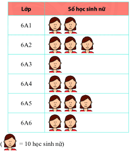 Trắc nghiệm Bài 1: Thu thập, tổ chức, biểu diễn, phân tích và xử lí số liệu (tiếp) Toán 6 Cánh diều 0 21
