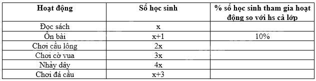 Trắc nghiệm Bài 1: Thu thập và phân loại dữ liệu Toán 8 Cánh diều 0 10