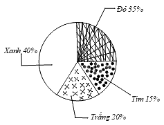 Trắc nghiệm Bài 1: Thu thập và phân loại dữ liệu Toán 8 Chân trời sáng tạo 0 6
