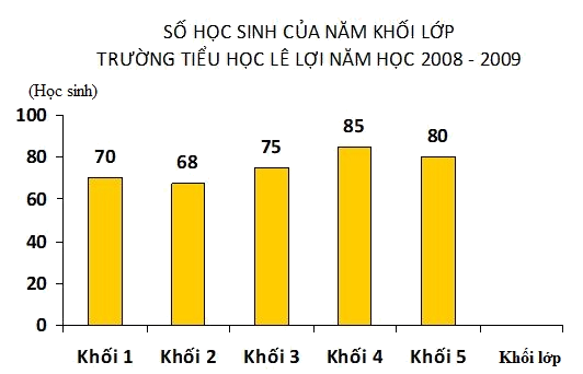 Trắc nghiệm Bài 17: Biểu đồ cột Toán 4 Chân trời sáng tạo 0 17