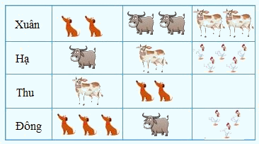 Trắc nghiệm Bài 17: Biểu đồ cột Toán 4 Chân trời sáng tạo 0 8