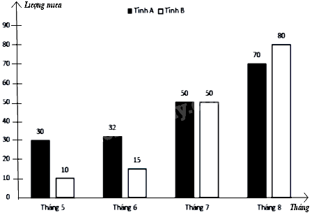 Trắc nghiệm Bài 18: Thu thập và phân loại dữ liệu Toán 8 Kết nối tri thức 0 14