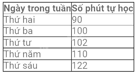 Trắc nghiệm Bài 19: Biểu diễn dữ liệu bằng bảng, biểu đồ Toán 8 Kết nối tri thức 0 14