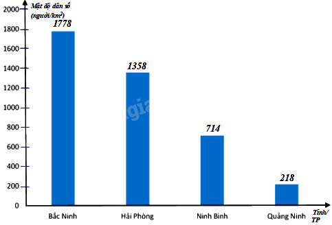 Trắc nghiệm Bài 19: Biểu diễn dữ liệu bằng bảng, biểu đồ Toán 8 Kết nối tri thức 0 42