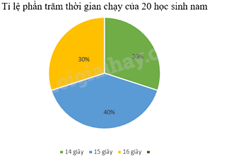 Trắc nghiệm Bài 19: Biểu diễn dữ liệu bằng bảng, biểu đồ Toán 8 Kết nối tri thức 0 45