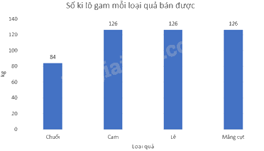 Trắc nghiệm Bài 19: Biểu diễn dữ liệu bằng bảng, biểu đồ Toán 8 Kết nối tri thức 0 47