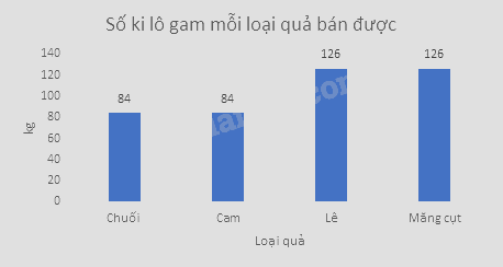 Trắc nghiệm Bài 19: Biểu diễn dữ liệu bằng bảng, biểu đồ Toán 8 Kết nối tri thức 0 50