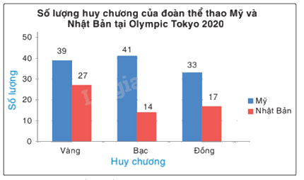 Trắc nghiệm Bài 19: Biểu diễn dữ liệu bằng bảng, biểu đồ Toán 8 Kết nối tri thức 0 54