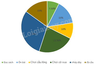 Trắc nghiệm Bài 19: Biểu diễn dữ liệu bằng bảng, biểu đồ Toán 8 Kết nối tri thức 0 61