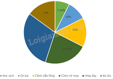 Trắc nghiệm Bài 19: Biểu diễn dữ liệu bằng bảng, biểu đồ Toán 8 Kết nối tri thức 0 63