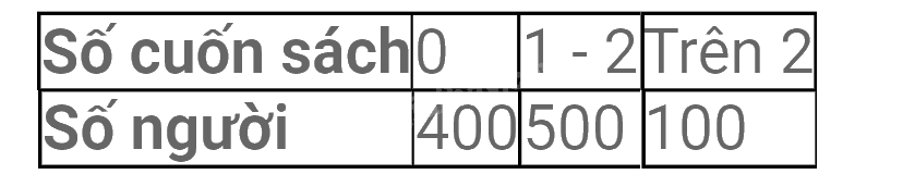 Trắc nghiệm Bài 19: Biểu diễn dữ liệu bằng bảng, biểu đồ Toán 8 Kết nối tri thức 0 70