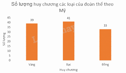 Trắc nghiệm Bài 19: Biểu diễn dữ liệu bằng bảng, biểu đồ Toán 8 Kết nối tri thức 0 8