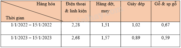 Trắc nghiệm Bài 19: Biểu diễn dữ liệu bằng bảng, biểu đồ Toán 8 Kết nối tri thức 0 91