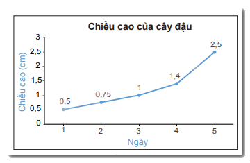 Trắc nghiệm Bài 19: Biểu đồ đoạn thẳng môn Toán 7 Kết nối tri thức 0 1