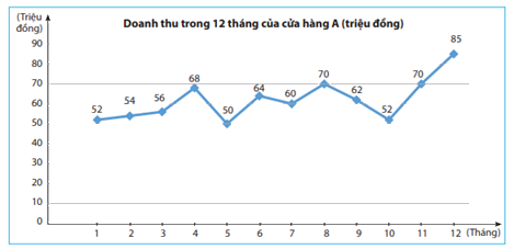 Trắc nghiệm Bài 19: Biểu đồ đoạn thẳng môn Toán 7 Kết nối tri thức 0 6