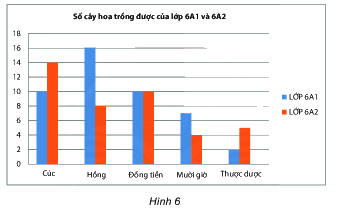 Trắc nghiệm Bài 2: Biểu đồ cột kép Toán 6 Cánh diều 0 15