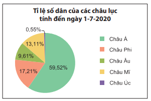 Trắc nghiệm Bài 2: Biểu đồ hình quạt tròn Toán 7 Chân trời sáng tạo 0 5