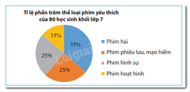 Trắc nghiệm Bài 2: Biểu đồ hình quạt tròn Toán 7 Chân trời sáng tạo 0 8