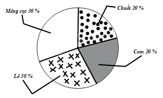 Trắc nghiệm Bài 2: Lựa chọn dạng biểu đồ để biểu diễn dữ liệu Toán 8 Chân trời sáng tạo 0 1