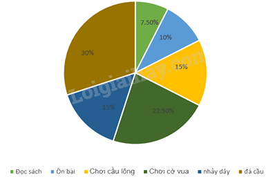 Trắc nghiệm Bài 2: Lựa chọn dạng biểu đồ để biểu diễn dữ liệu Toán 8 Chân trời sáng tạo 0 11