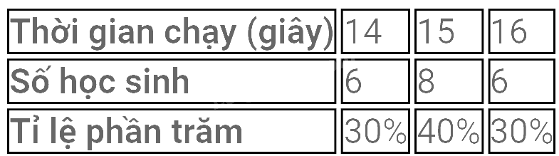 Trắc nghiệm Bài 2: Lựa chọn dạng biểu đồ để biểu diễn dữ liệu Toán 8 Chân trời sáng tạo 0 101