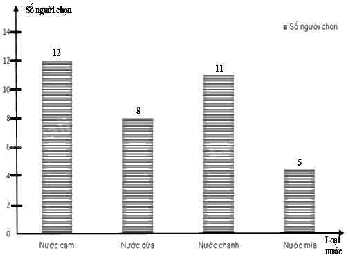Trắc nghiệm Bài 2: Lựa chọn dạng biểu đồ để biểu diễn dữ liệu Toán 8 Chân trời sáng tạo 0 16